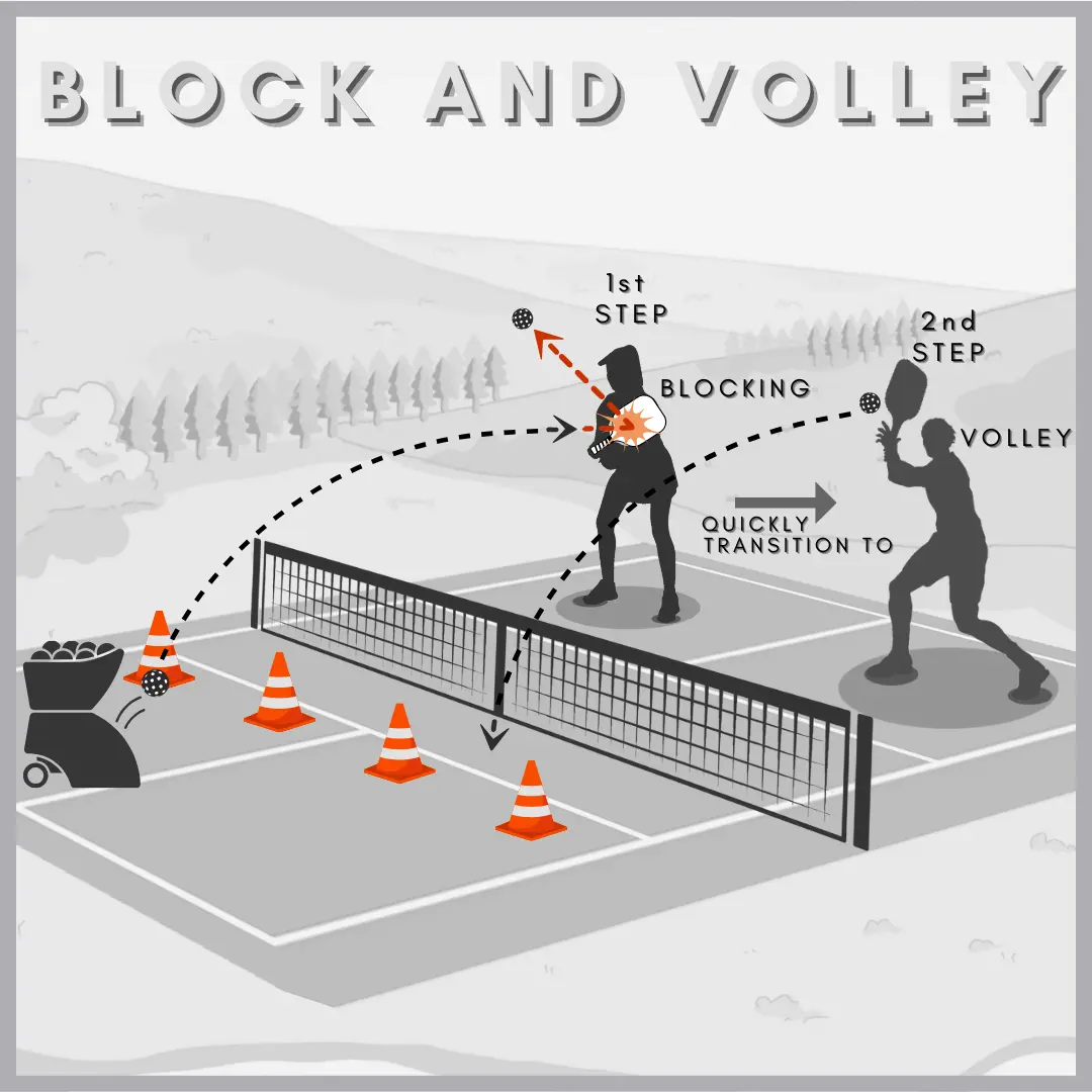 Block and Volley Drills